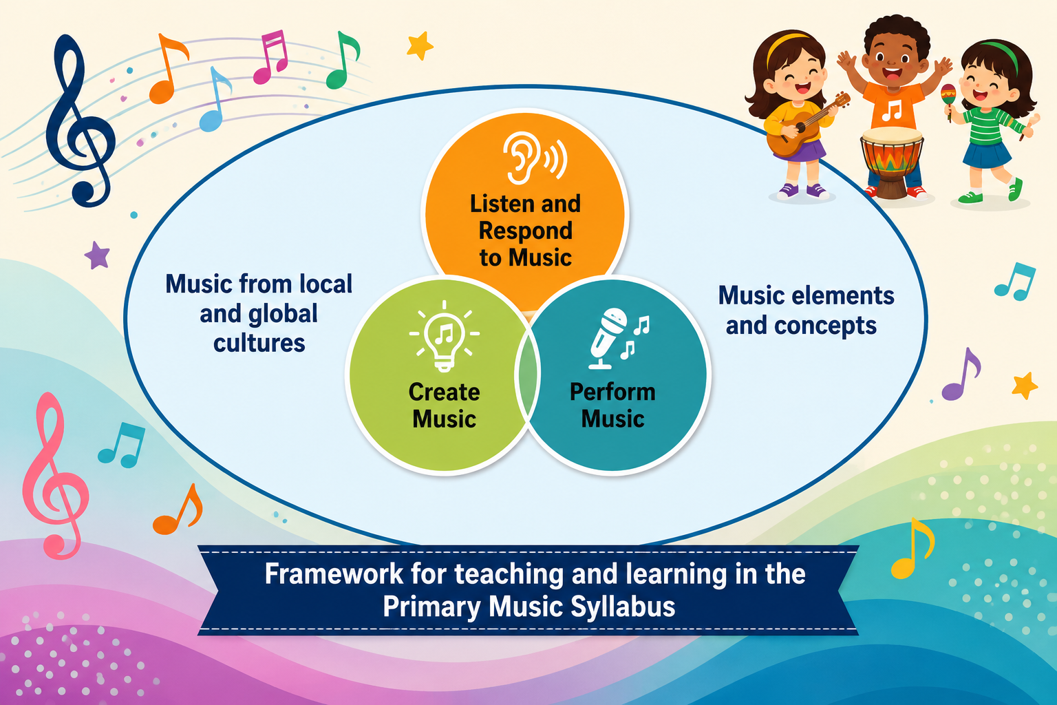 Diagram showing three overlapping circles labeled Listen and Respond, Create Music, and Perform Music inside an oval for Primary Music Syllabus.
